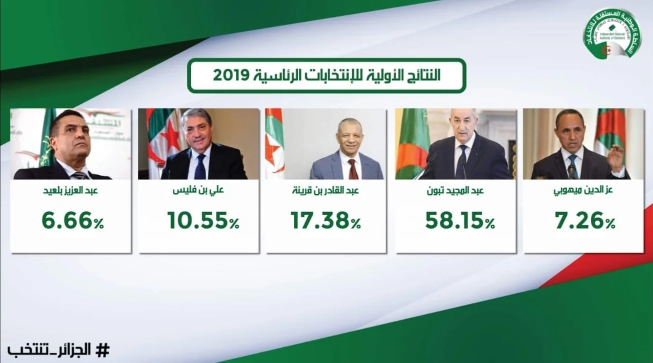 قراءة اولية في نتائج الانتخابات الجزائرية وسيناريوهات المستقبل